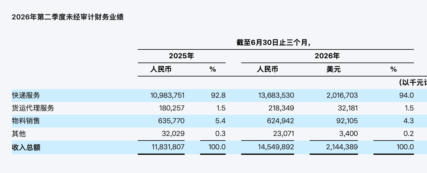 二季度单票收入上升15.5%、净利增长50.3%！中通快递走出价格战阴影，市占率与新增长曲线尚待闯关 (http://www.kingbaby.com.cn/) wap 第2张