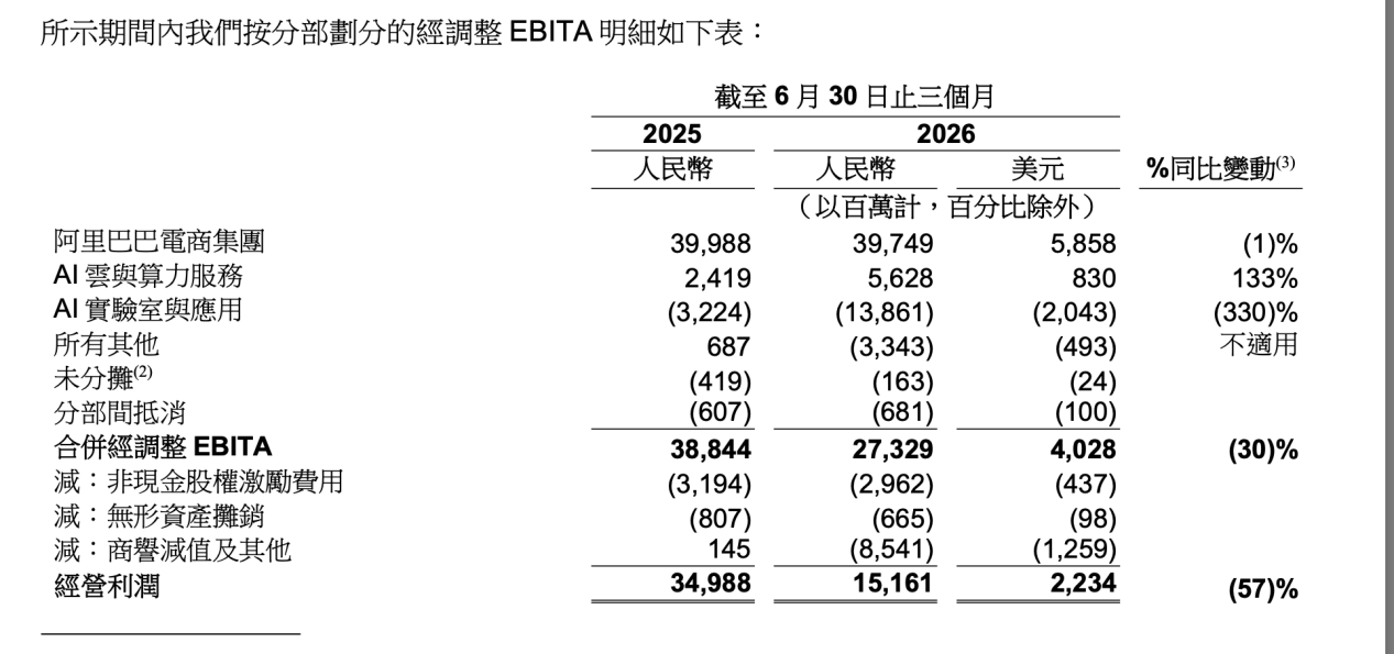 单季资本性支出大增75%，阿里AI冰火两重天：云收入高增、千问仍在烧钱探路 (http://www.kingbaby.com.cn/) wap 第1张