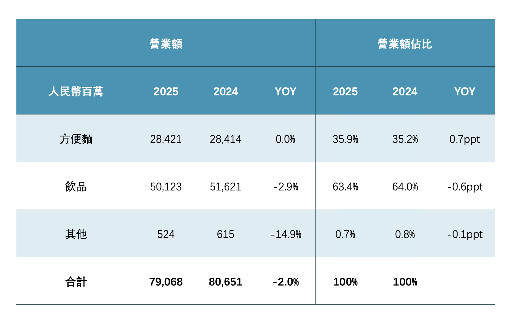 “方便面双雄”康师傅、统一的2025年:冰红茶大本营被“围剿”,饮料一哥丢了,方便面却越贵越香 wap 第1张-光电鸡 “方便面双雄”康师傅、统一的2025年:冰红茶大本营被“围剿”,饮料一哥丢了,方便面却越贵越香 (http://www.photoreceiver.com/) wap 第1张