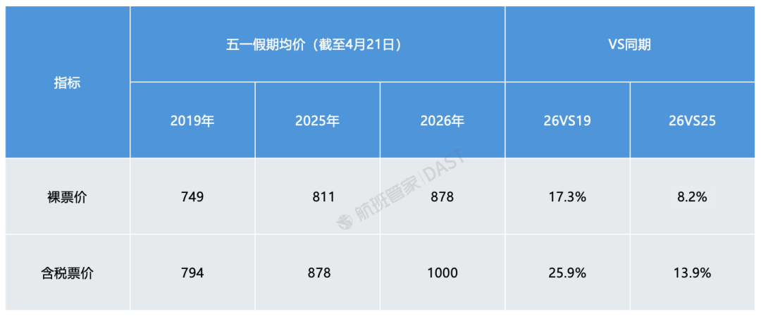 今年“五一”出境游还会有黑马吗？航班取消、机票涨价，这些地方却降价30% (http://www.kingbaby.com.cn/) wap 第1张