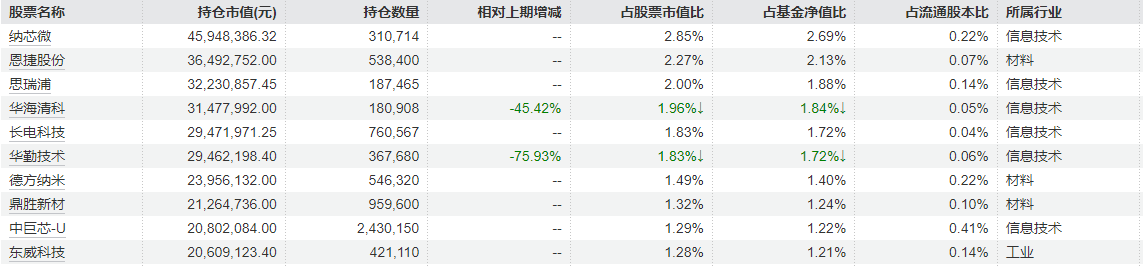 冯明远一季度重仓股“大换血”，砍仓AI算力与消费电子，杀回新能源锂电材料赛道 (http://www.hilij.com/) p 第4张