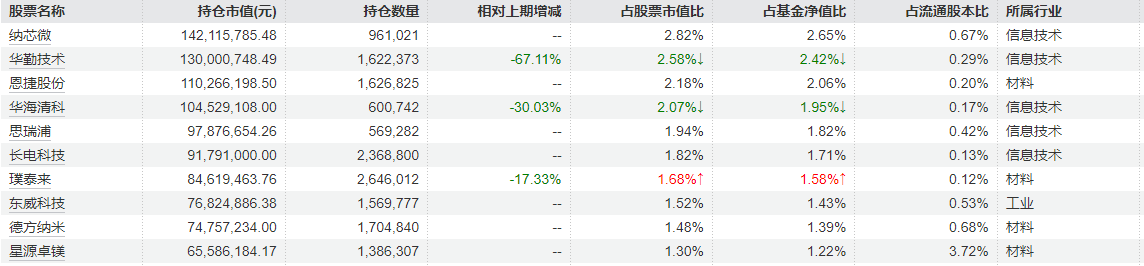 冯明远一季度重仓股“大换血”，砍仓AI算力与消费电子，杀回新能源锂电材料赛道 (http://www.hilij.com/) p 第3张