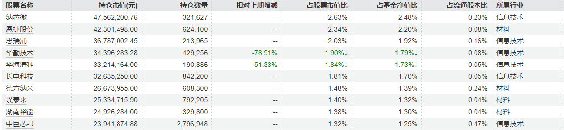 冯明远一季度重仓股“大换血”，砍仓AI算力与消费电子，杀回新能源锂电材料赛道 (http://www.hilij.com/) p 第1张