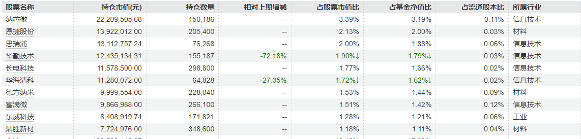 冯明远一季度重仓股“大换血”，砍仓AI算力与消费电子，杀回新能源锂电材料赛道 (http://www.hilij.com/) p 第2张