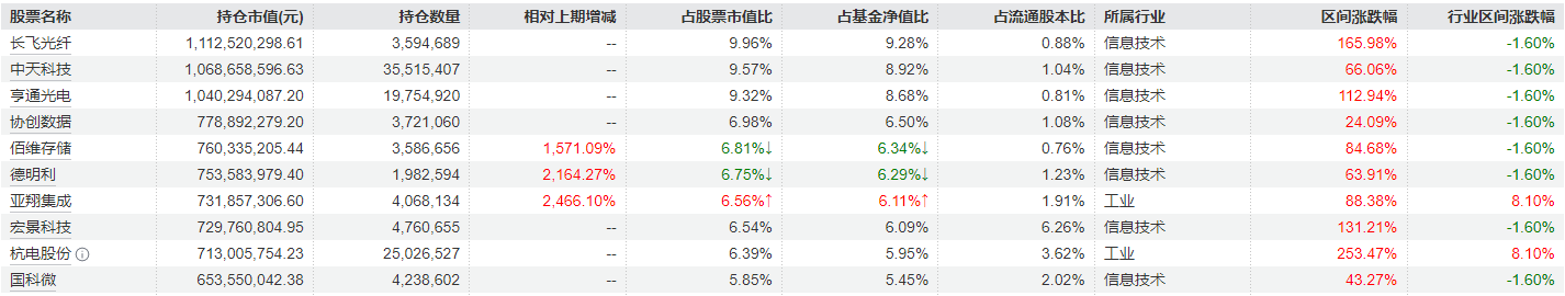 一季度冠军基金重仓曝光：黄金、存储、光通信成三大主线，管理人持有态度现分歧 (http://www.kingbaby.com.cn/) 财经 第2张