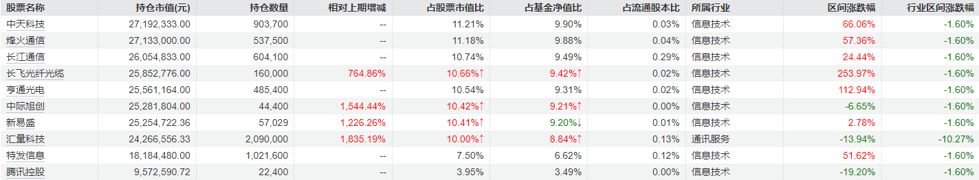 一季度冠军基金重仓曝光：黄金、存储、光通信成三大主线，管理人持有态度现分歧 (http://www.kingbaby.com.cn/) 财经 第3张