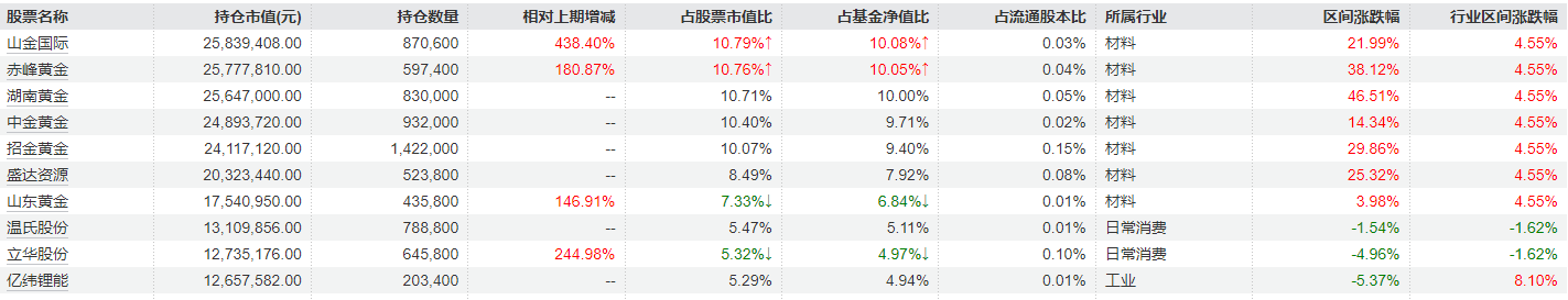 一季度冠军基金重仓曝光：黄金、存储、光通信成三大主线，管理人持有态度现分歧 (http://www.kingbaby.com.cn/) 财经 第1张