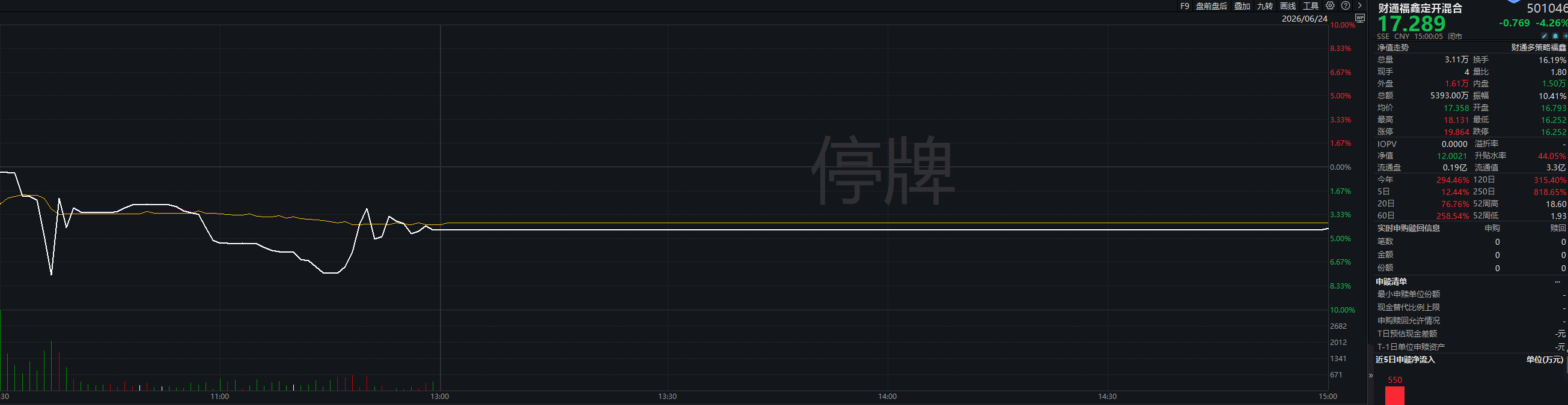 财通福鑫定开LOF盘中再停牌，场内溢价率逼近45%，高溢价炒作缘何屡禁不止？ (http://armanice.com/) wap 第2张