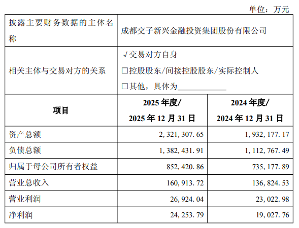 2.67亿元！成都国资拟收购中海基金股权 (http://www.kingbaby.com.cn/) wap 第1张