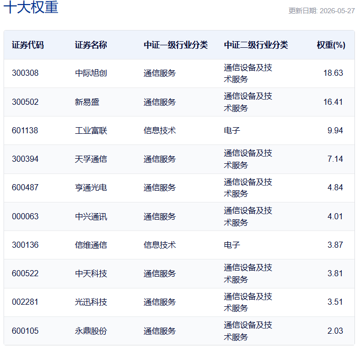 共享基经丨同主题ETF对比（十三）：同样是通信主题ETF，这7只产品跟踪的指数有什么不同？ (http://www.kingbaby.com.cn/) wap 第7张