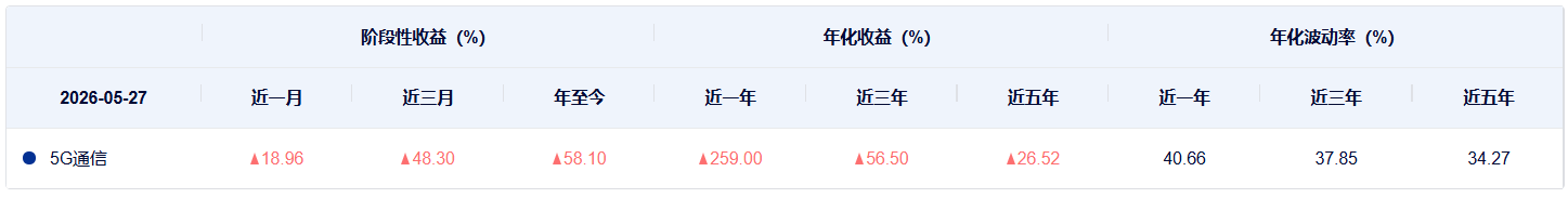 共享基经丨同主题ETF对比（十三）：同样是通信主题ETF，这7只产品跟踪的指数有什么不同？ (http://www.kingbaby.com.cn/) wap 第13张
