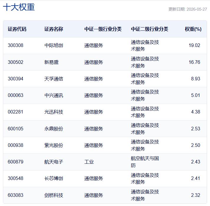 共享基经丨同主题ETF对比（十三）：同样是通信主题ETF，这7只产品跟踪的指数有什么不同？ (http://www.kingbaby.com.cn/) wap 第9张