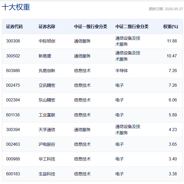 共享基经丨同主题ETF对比（十三）：同样是通信主题ETF，这7只产品跟踪的指数有什么不同？ (http://www.kingbaby.com.cn/) wap 第8张