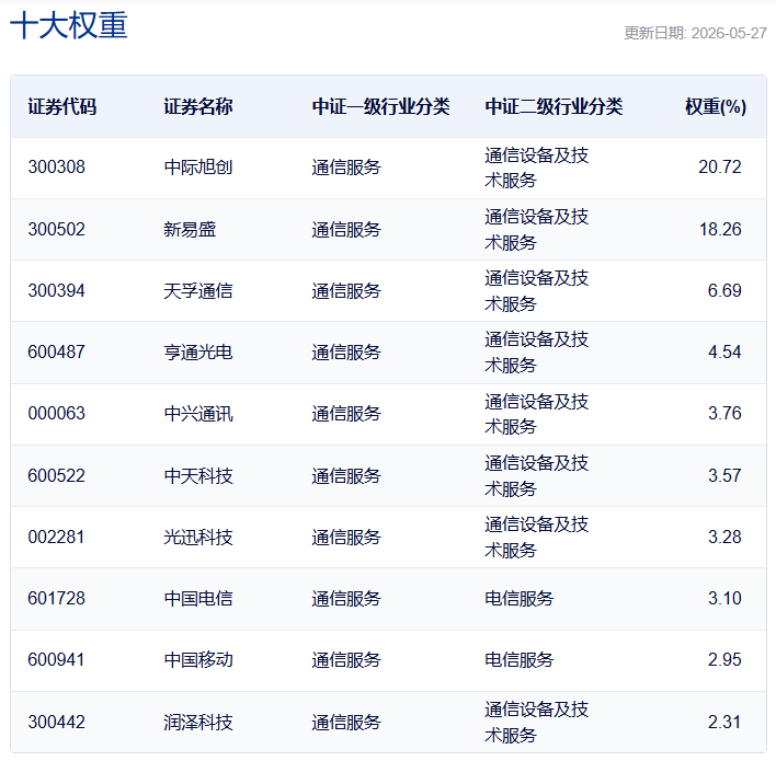 共享基经丨同主题ETF对比（十三）：同样是通信主题ETF，这7只产品跟踪的指数有什么不同？ (http://www.kingbaby.com.cn/) wap 第10张