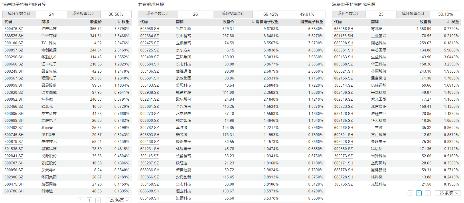 共享基经丨同主题ETF对比（十四）：同样是消费电子ETF，这些产品跟踪的指数有何不同？ (http://www.kingbaby.com.cn/) wap 第4张