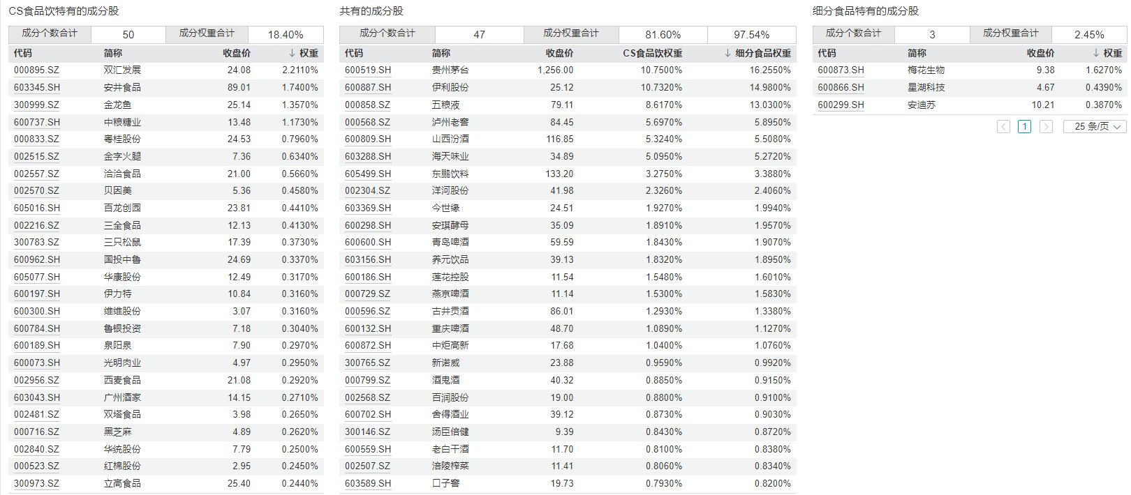 共享基经丨同主题ETF对比（十五）：同样是食品饮料ETF，这些产品跟踪的指数有何不同？ (http://www.kingbaby.com.cn/) wap 第5张