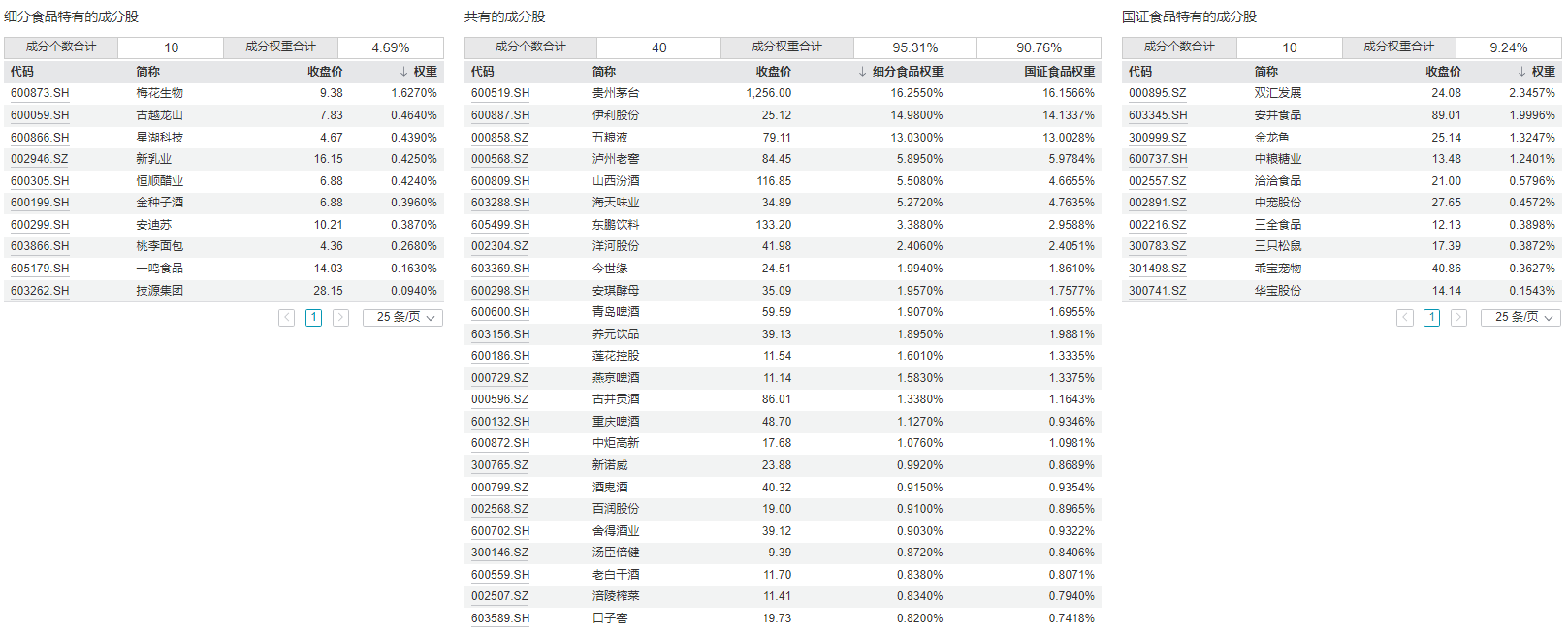 共享基经丨同主题ETF对比（十五）：同样是食品饮料ETF，这些产品跟踪的指数有何不同？ (http://www.kingbaby.com.cn/) wap 第6张