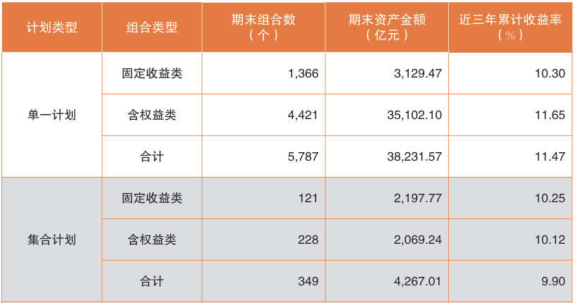 企业年金最新“成绩单”出炉：规模4.25万亿元，近三年累计收益率11.31% (http://armanice.com/) wap 第2张