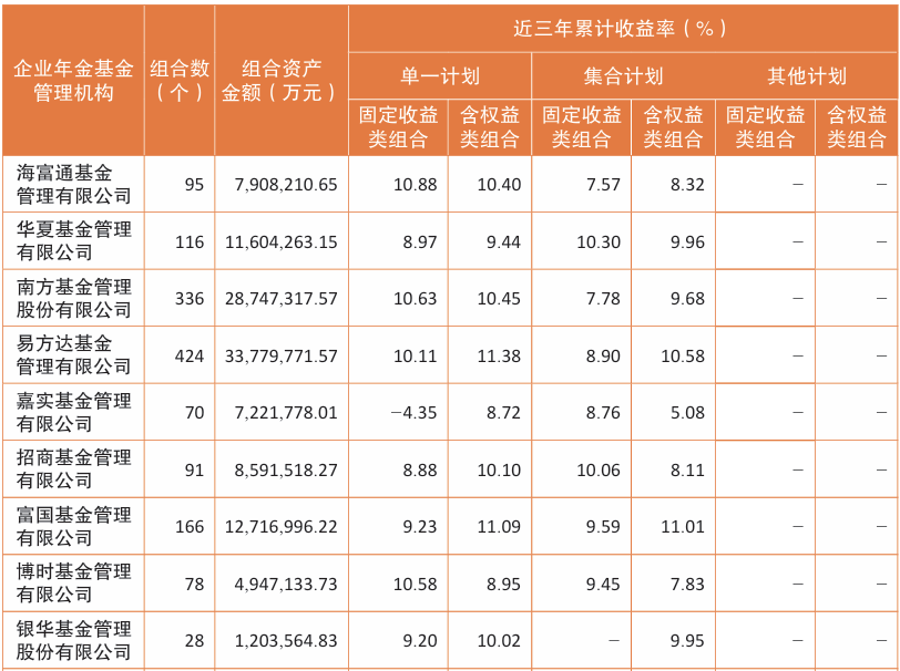 企业年金最新“成绩单”出炉：规模4.25万亿元，近三年累计收益率11.31% (http://armanice.com/) wap 第3张