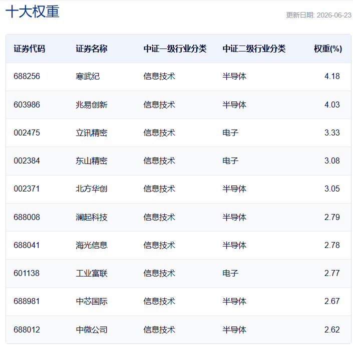共享基经丨同主题ETF对比（十六）：同样是信息技术主题，成分股却截然不同，一文看懂差异！ (http://armanice.com/) wap 第4张