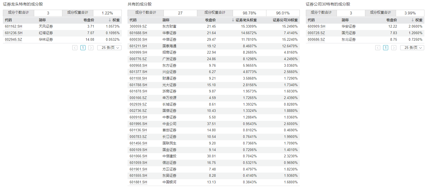 共享基经丨同主题ETF对比（十七）：同样是券商主题，20只ETF跟踪的指数有何不同？ (http://www.kingbaby.com.cn/) wap 第6张