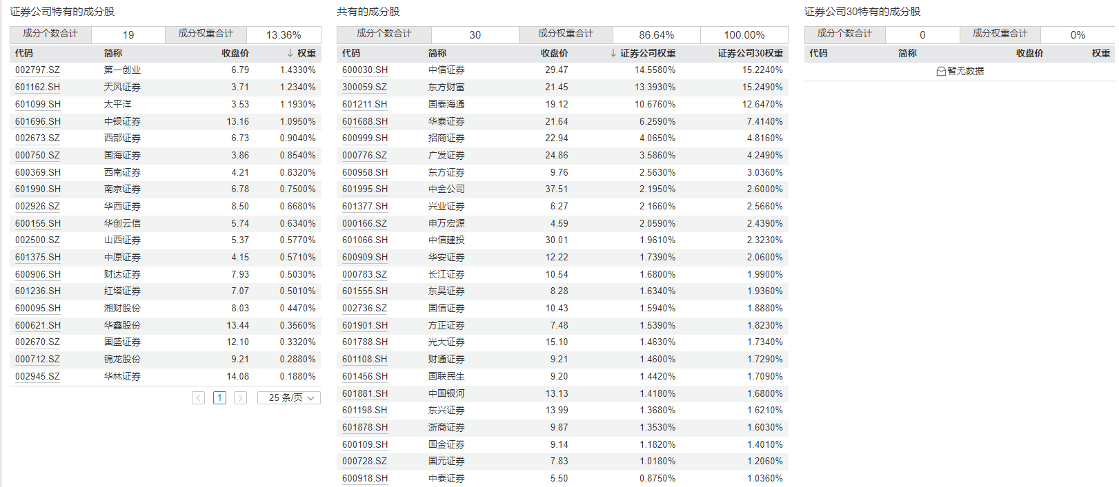 共享基经丨同主题ETF对比（十七）：同样是券商主题，20只ETF跟踪的指数有何不同？ (http://www.kingbaby.com.cn/) wap 第5张