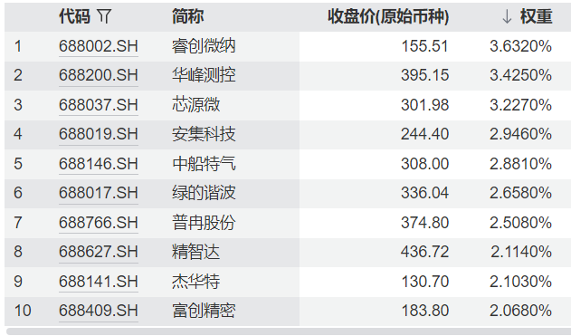 共享基经丨科创100和科创200,有何不同? wap 第6张-婴之杰 共享基经丨科创100和科创200,有何不同? (http://www.kingbaby.com.cn/) wap 第6张