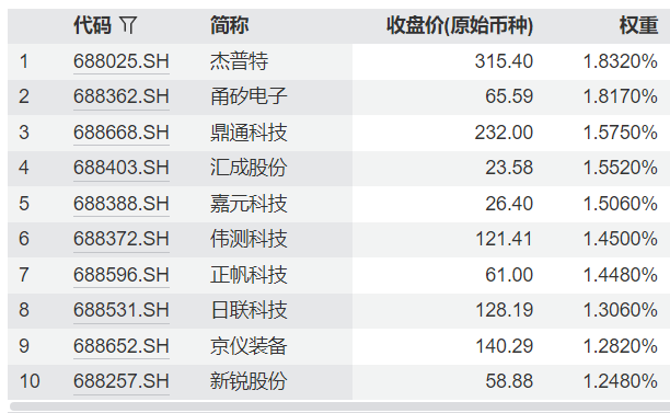 共享基经丨科创100和科创200,有何不同? wap 第5张-婴之杰 共享基经丨科创100和科创200,有何不同? (http://www.kingbaby.com.cn/) wap 第5张