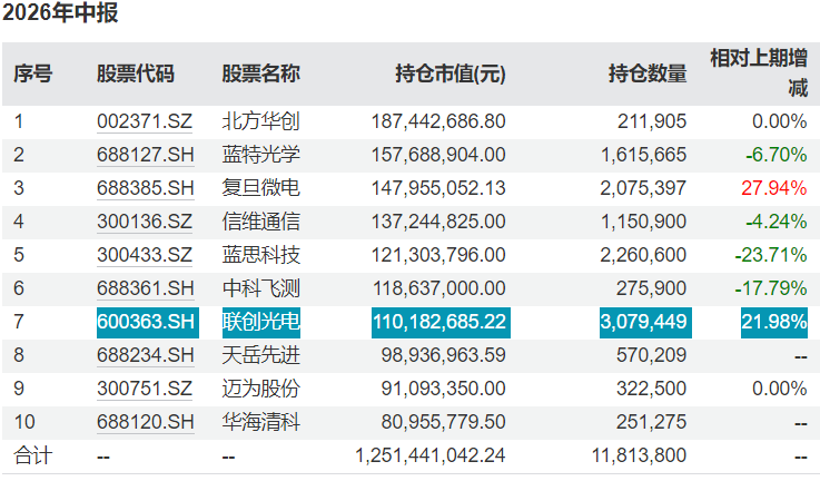 基金连续加仓“踩雷”联创光电，公募投研应如何识别个股风险？ (http://www.kingbaby.com.cn/) wap 第2张