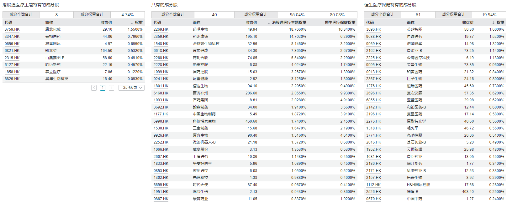 共享基经 | 11只港股医疗类ETF怎么选？分清中证港股通医疗与恒生医疗两大指数 (http://www.kingbaby.com.cn/) wap 第4张