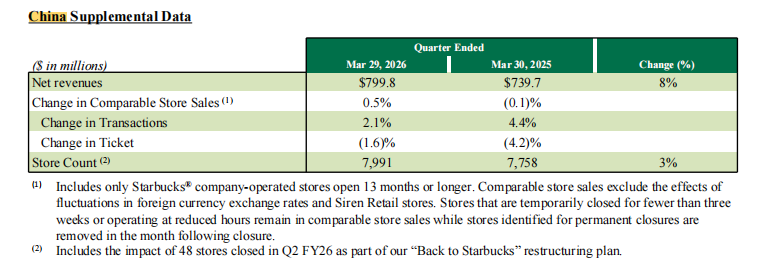 一杯星巴克咖啡看全球：一边大涨 8%，一边客单价下滑，转型合资公司迎战新周期 (http://www.photoreceiver.com/) oks 第3张