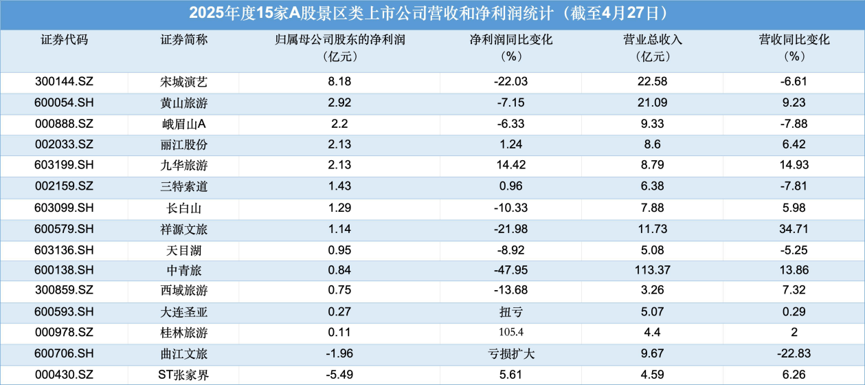 从“门票依赖”到“多元生态”：峨眉山A在不确定性中锚定增长新曲线 (http://www.photoreceiver.com/) 财经 第1张
