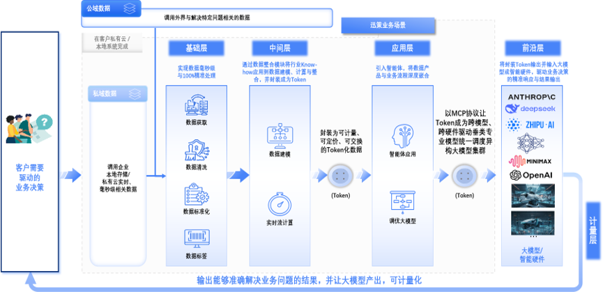 迅策全球首发TokenOS操作系统TokenONE工厂规模化落地成为可能(图2)