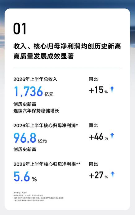 吉利汽车2026上半年财报出炉:盈利韧性穿越周期全球化与全域AI构筑长期壁垒(图1)