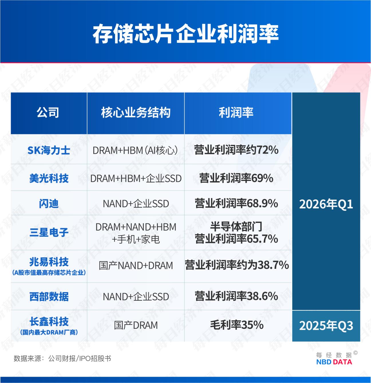 SK海力士人均将分320万元：“带飞”周边房价，员工地位超越医生律师；CPU三巨头年内市值增6.4万亿元；美伊连续两天在霍尔木兹海峡交火 | 一周国际财经 (http://www.chichengjiaxiao.cn/) caij 第10张