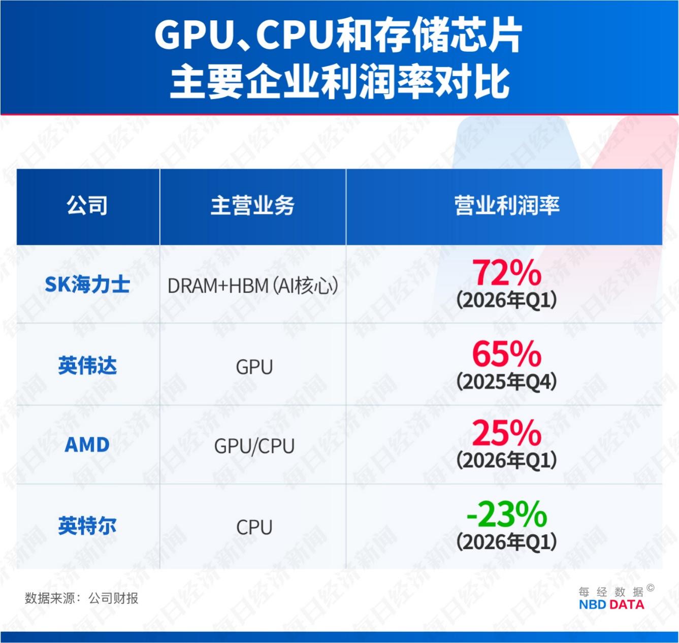 SK海力士人均将分320万元：“带飞”周边房价，员工地位超越医生律师；CPU三巨头年内市值增6.4万亿元；美伊连续两天在霍尔木兹海峡交火 | 一周国际财经 (http://www.chichengjiaxiao.cn/) caij 第8张