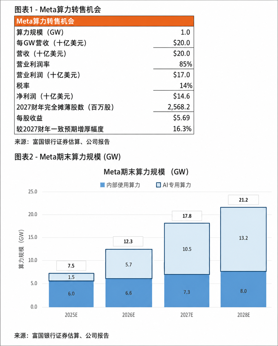 Meta下场卖算力，引发新云厂商和AI硬件股集体大跌！算力过剩了？GPU租赁持续涨价 (http://www.kingbaby.com.cn/) wap 第9张