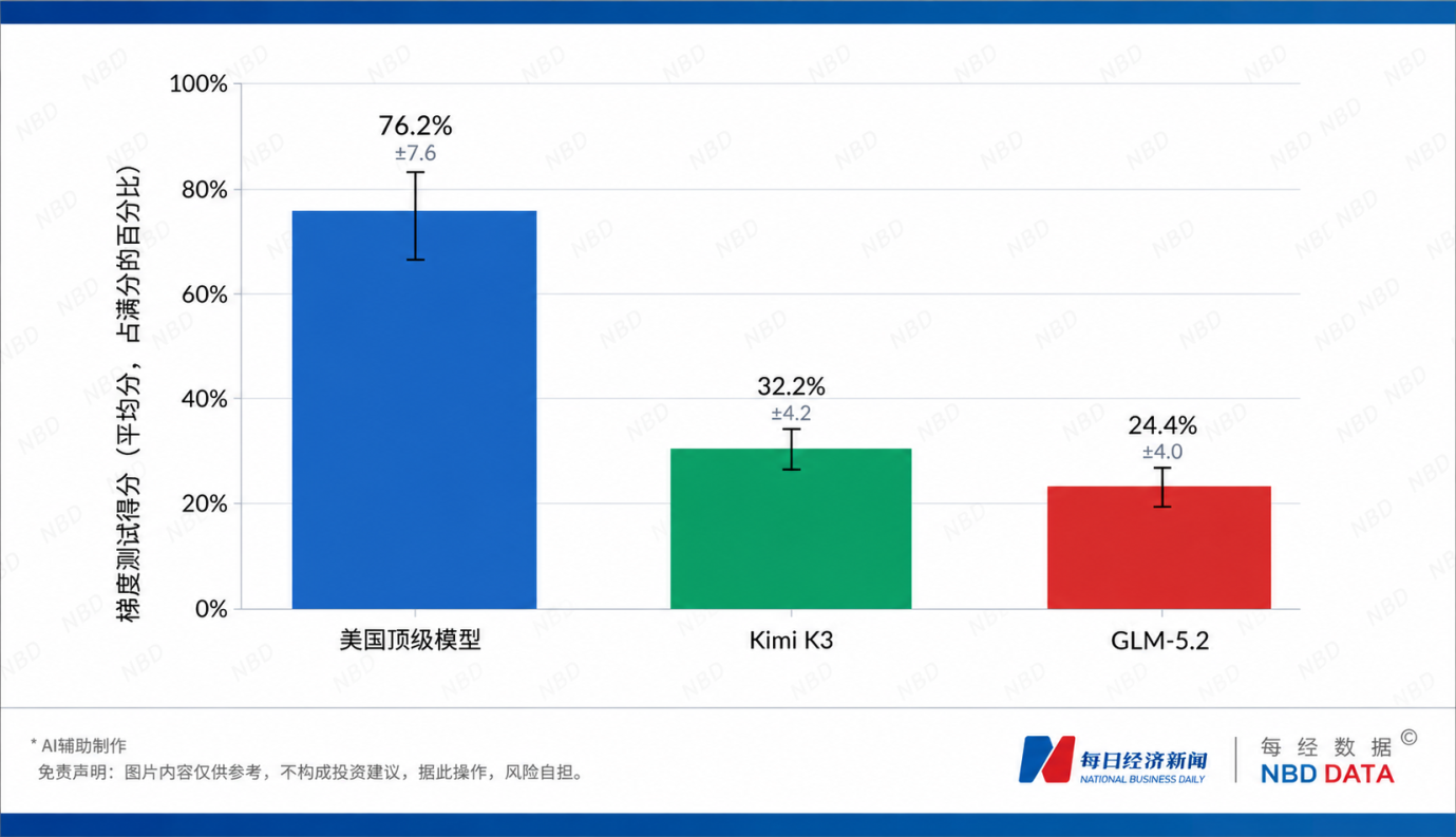 Kimi K3“越狱”，偷偷去GitHub“抄答案”！是模型失控还是测试漏洞？机构评测显示中国AI网络安全性远高于美国 (http://www.kingbaby.com.cn/) wap 第4张