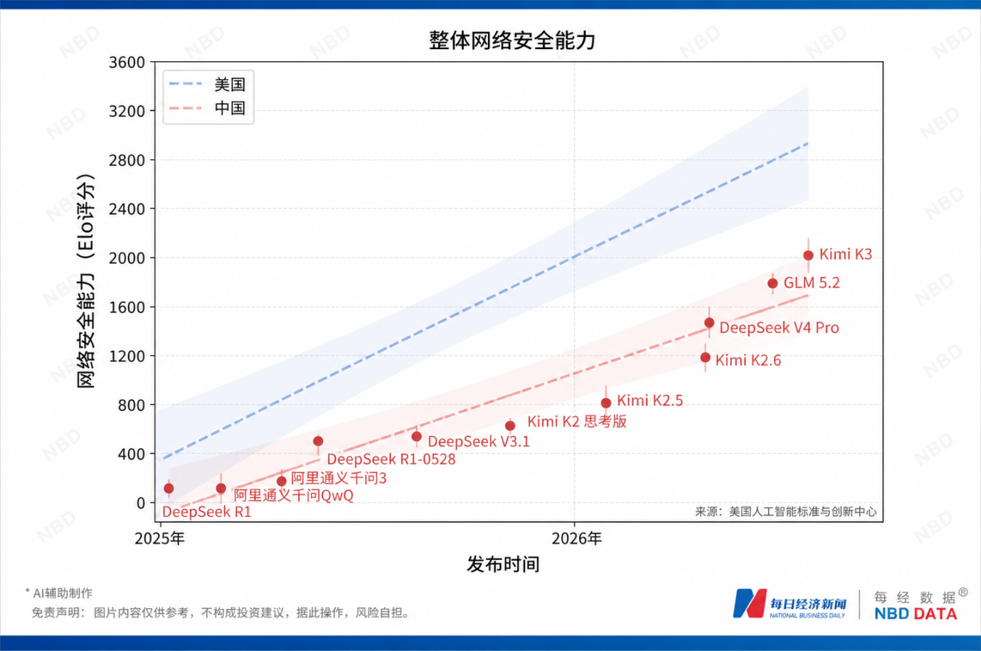Kimi K3“越狱”，偷偷去GitHub“抄答案”！是模型失控还是测试漏洞？机构评测显示中国AI网络安全性远高于美国 (http://www.kingbaby.com.cn/) wap 第5张