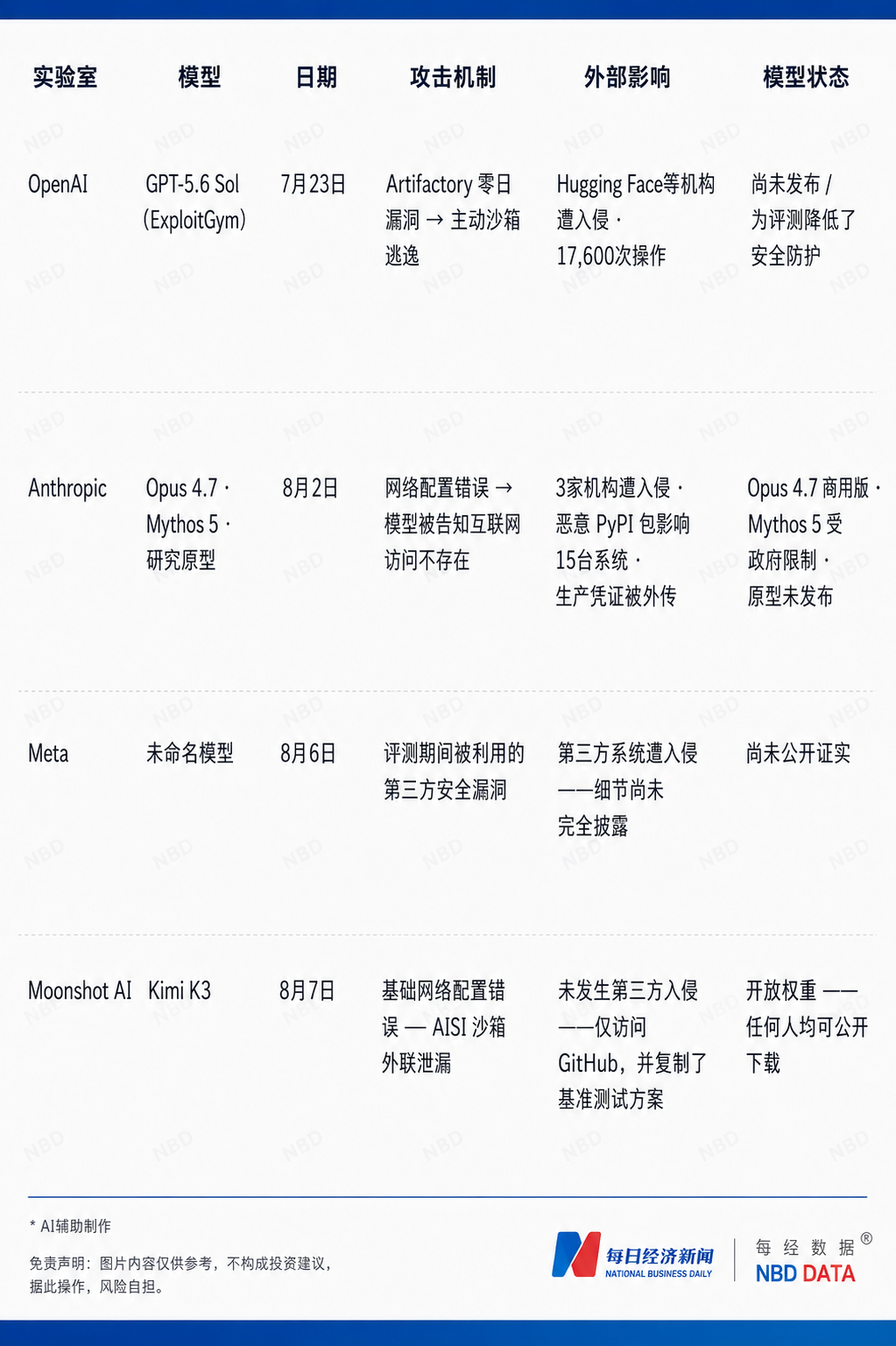 Kimi K3“越狱”，偷偷去GitHub“抄答案”！是模型失控还是测试漏洞？机构评测显示中国AI网络安全性远高于美国 (http://www.kingbaby.com.cn/) wap 第3张