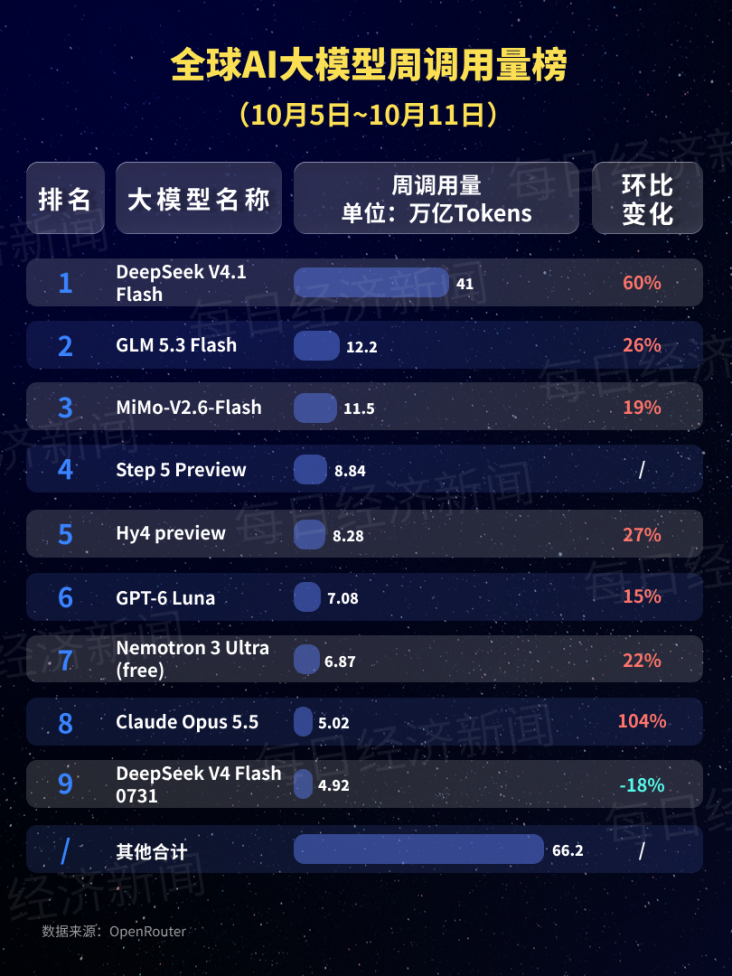 再度包揽全球前五！中国AI大模型周调用量环比增长50.96%：阶跃星辰Step 5 Preview跻身前四，匿名模型“太空兔”跌出榜单 (http://www.kingbaby.com.cn/) wap 第3张