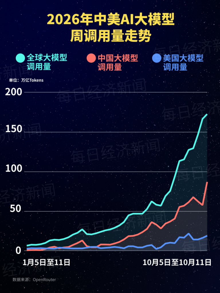 再度包揽全球前五！中国AI大模型周调用量环比增长50.96%：阶跃星辰Step 5 Preview跻身前四，匿名模型“太空兔”跌出榜单 (http://www.kingbaby.com.cn/) wap 第1张