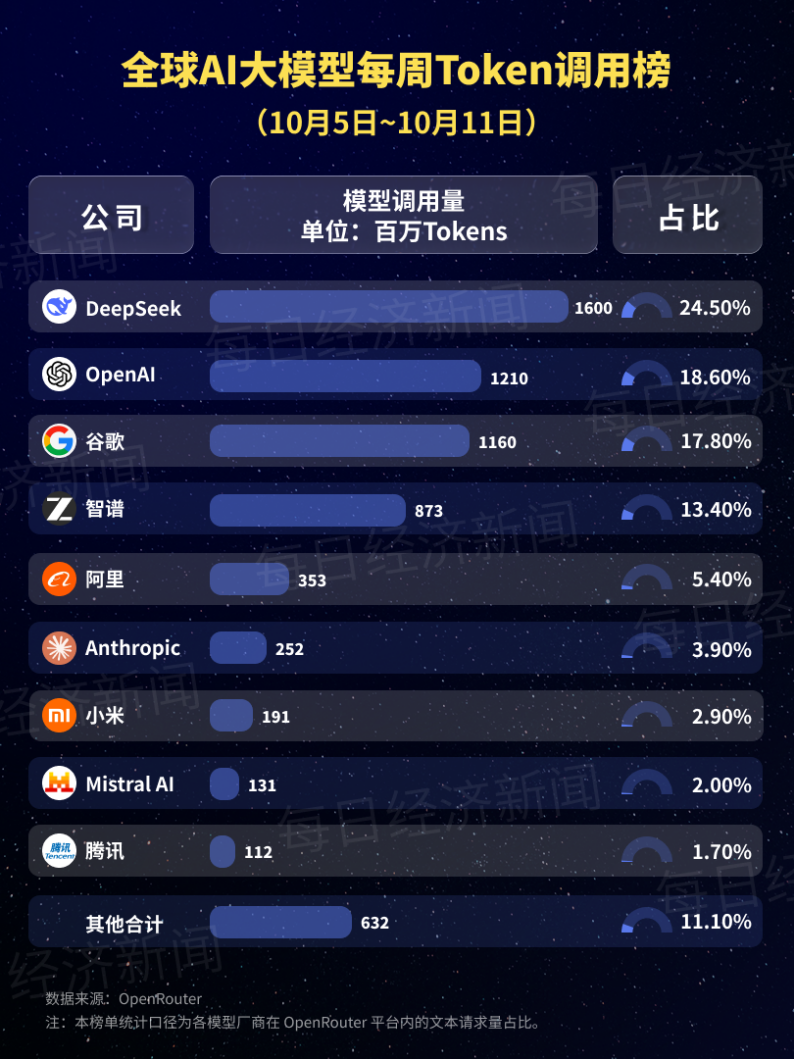 再度包揽全球前五！中国AI大模型周调用量环比增长50.96%：阶跃星辰Step 5 Preview跻身前四，匿名模型“太空兔”跌出榜单 (http://www.kingbaby.com.cn/) wap 第2张