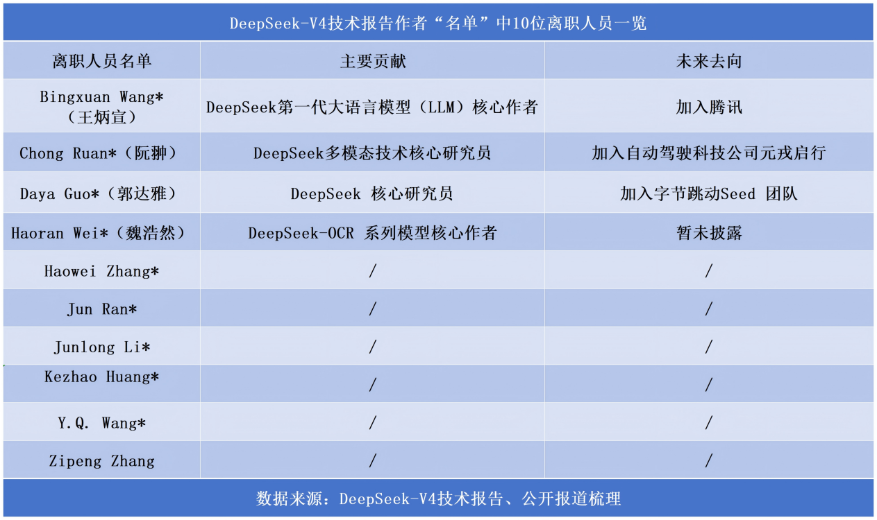 “不诱于誉，不恐于诽”！DeepSeek致谢近300名研发者，10名“已离职”大将赫然在列 (http://www.hilij.com/) p 第1张
