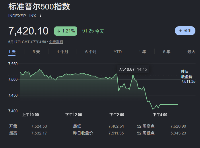 沃什“首秀”释放鹰派信号！9人预测年内加息，9月加息概率超56%！美联储声明仅130字为19年来最短，取消前瞻指引，成立五大工作组 (http://armanice.com/) wap 第4张