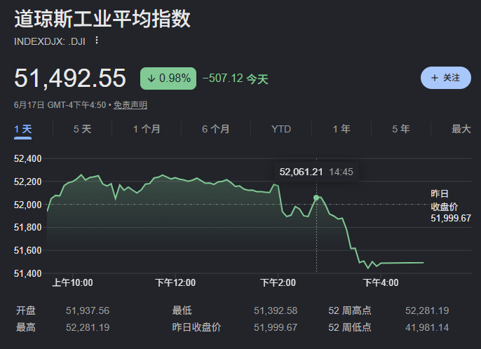 沃什“首秀”释放鹰派信号！9人预测年内加息，9月加息概率超56%！美联储声明仅130字为19年来最短，取消前瞻指引，成立五大工作组 (http://armanice.com/) wap 第3张