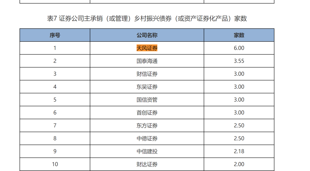天风证券乡村振兴债券、“一带一路”债券主承销等多项指标位列行业首位 (http://www.kingbaby.com.cn/) wap 第2张