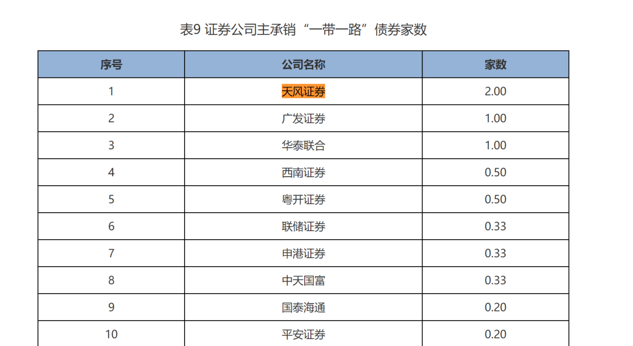 天风证券乡村振兴债券、“一带一路”债券主承销等多项指标位列行业首位 (http://www.kingbaby.com.cn/) wap 第1张