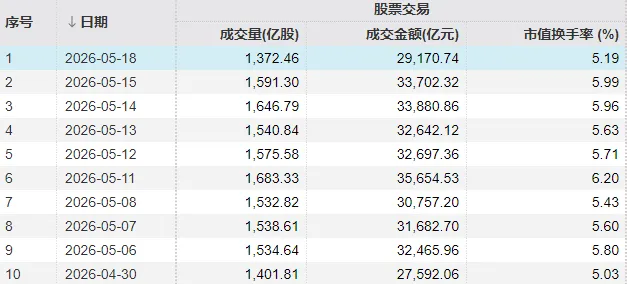 本月首次，A股成交额不足3万亿元！三大指数“拉尾盘”，什么信号？ (http://www.999law.cn/) sxw 第1张