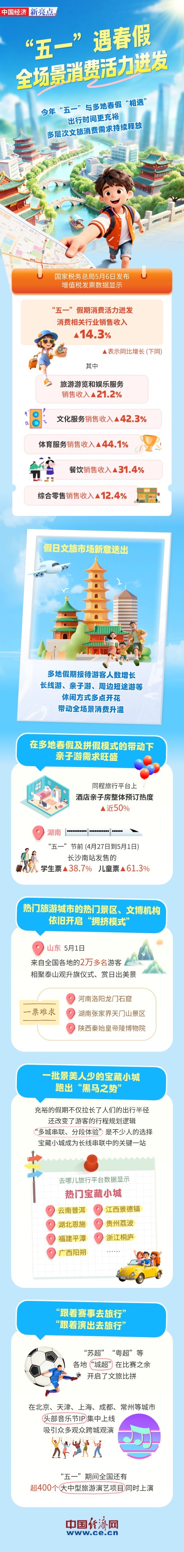 【图解】“五一”遇春假，全场景消费活力迸发